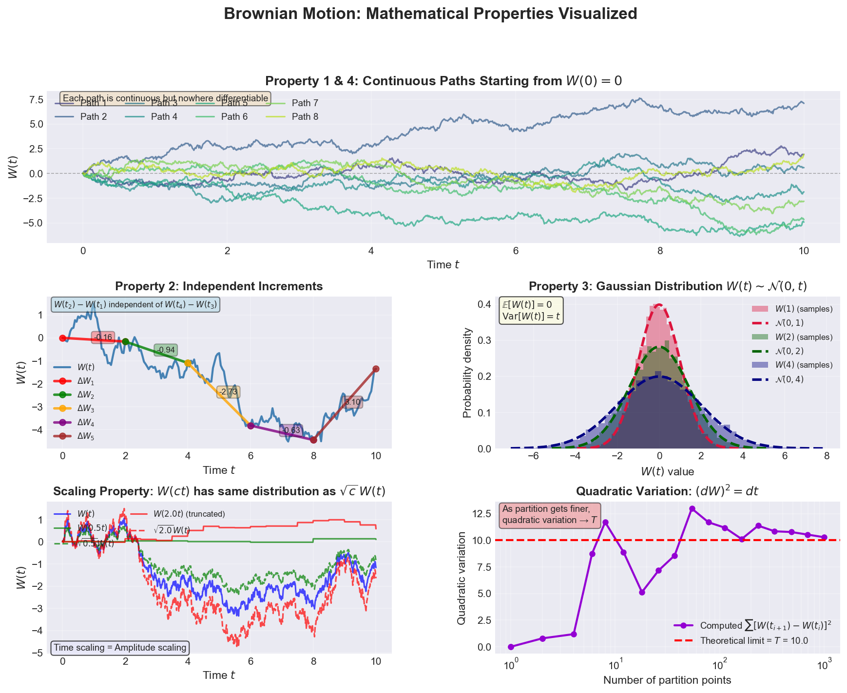 Brownian Motion Properties