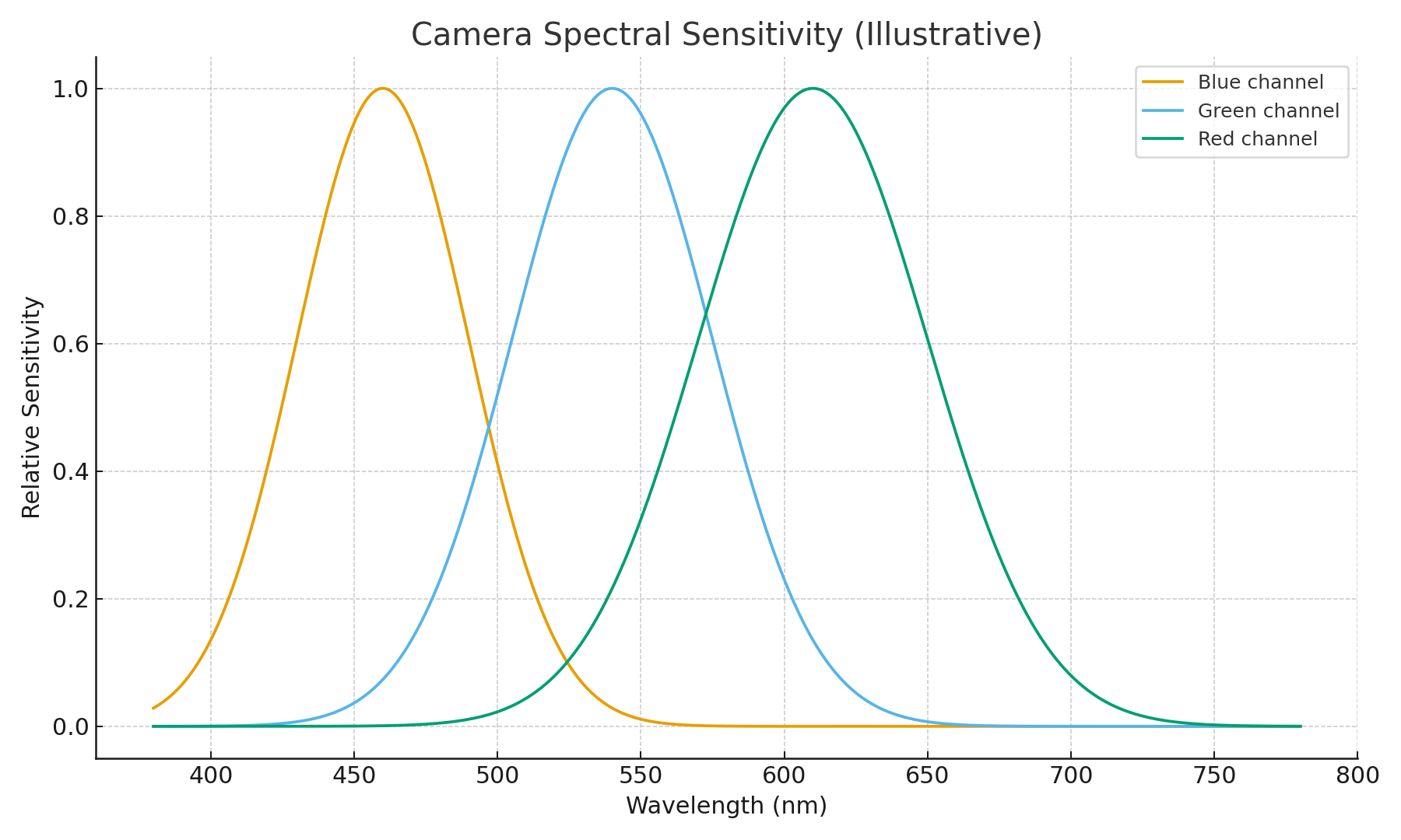 Camera spectral sensitivity curves for RGB channels
