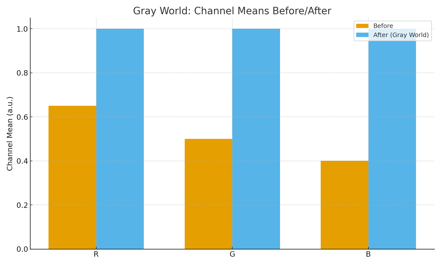 Gray World assumption: channel means before and after correction
