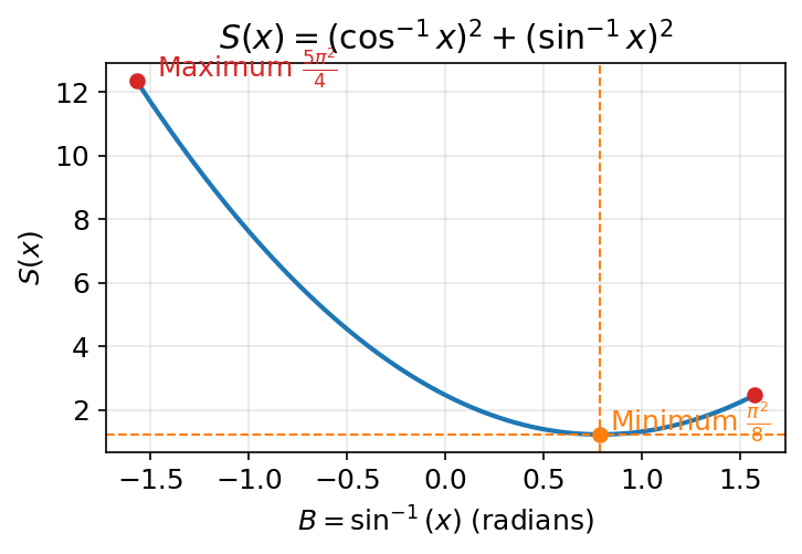 Plot of S(x) showing its minimum and endpoints