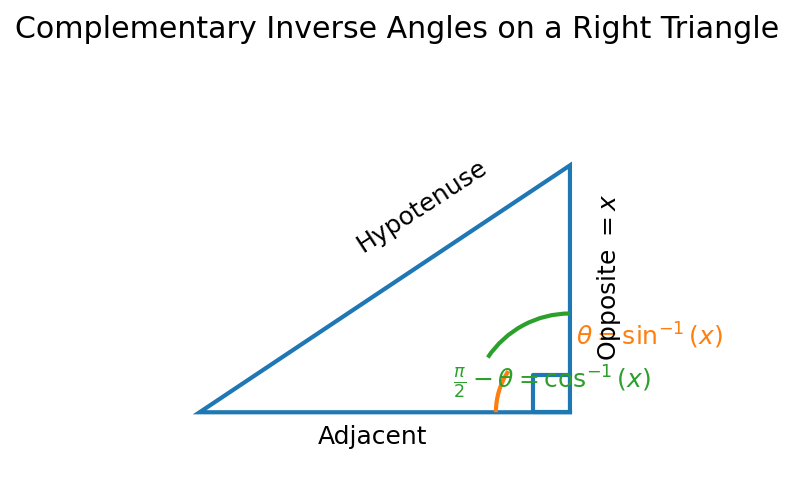 Right triangle with complementary inverse angles