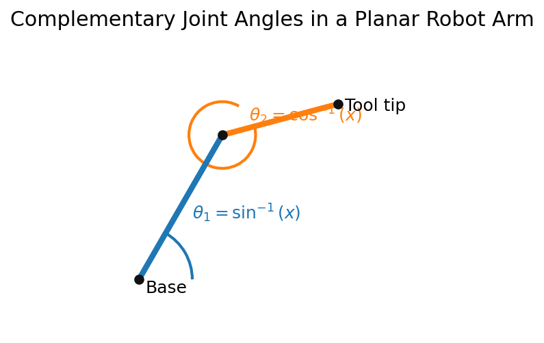 Planar robot arm with complementary joint angles