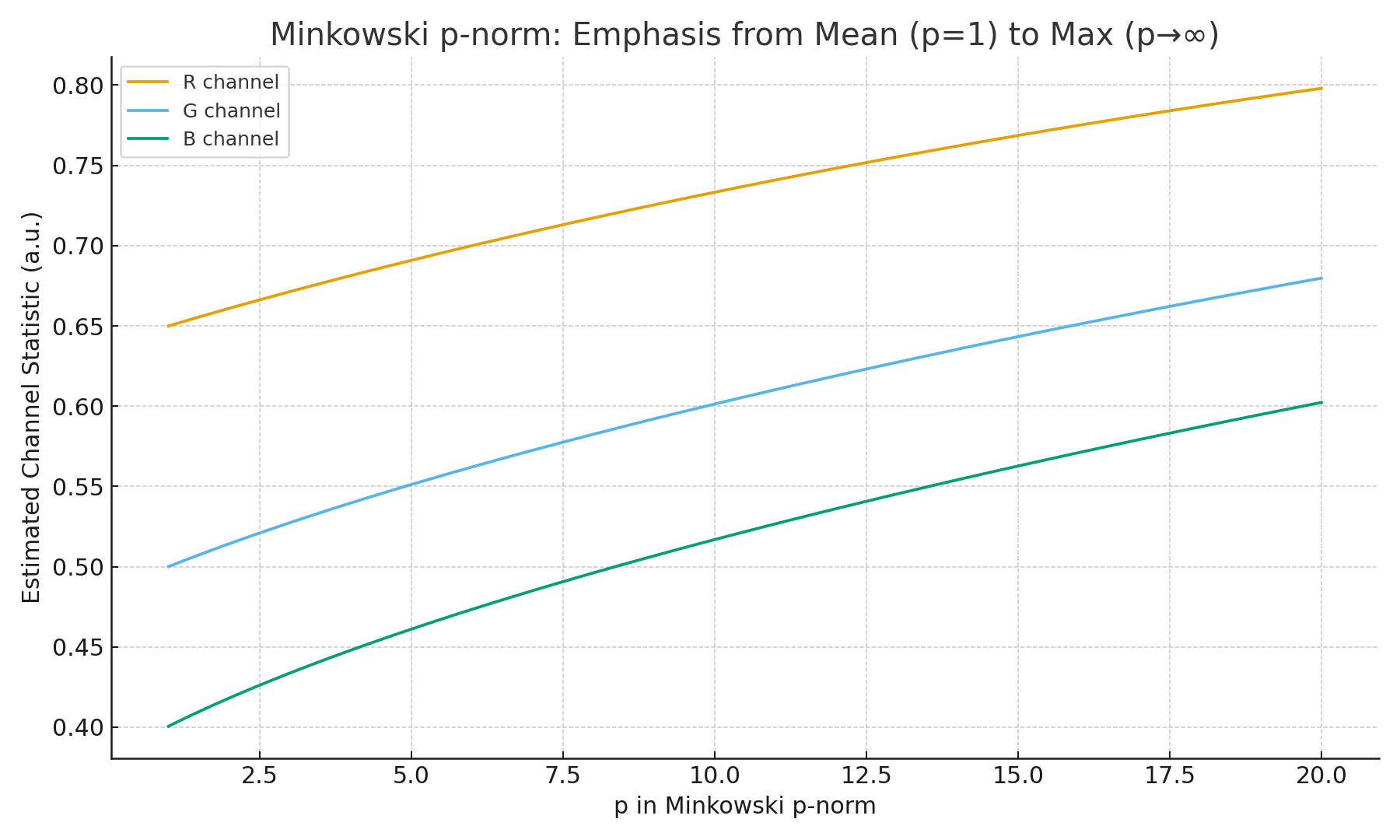Minkowski p-norm: varying emphasis from mean (p=1) to max (p→∞)