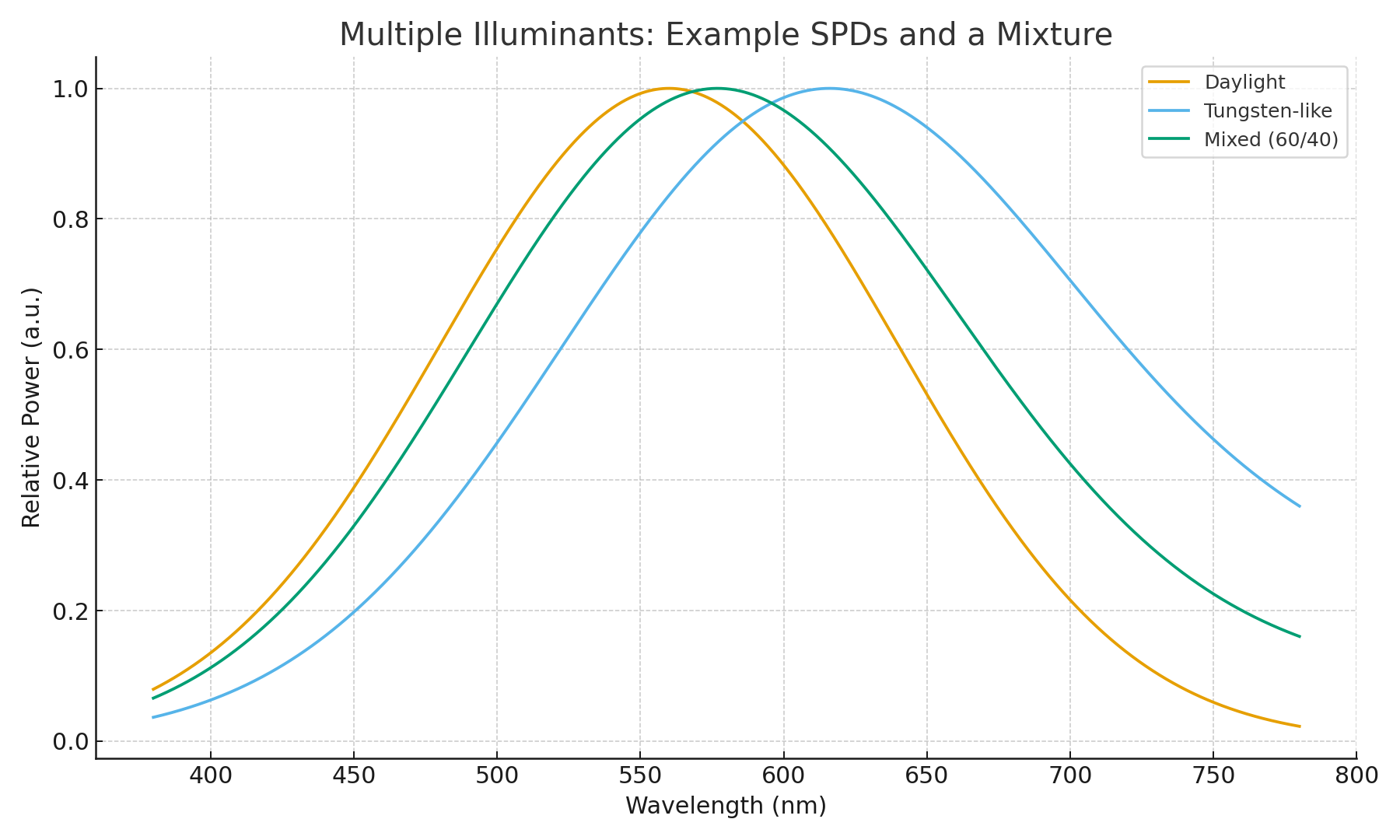 Multiple illuminants: example spectral power distributions and mixed lighting