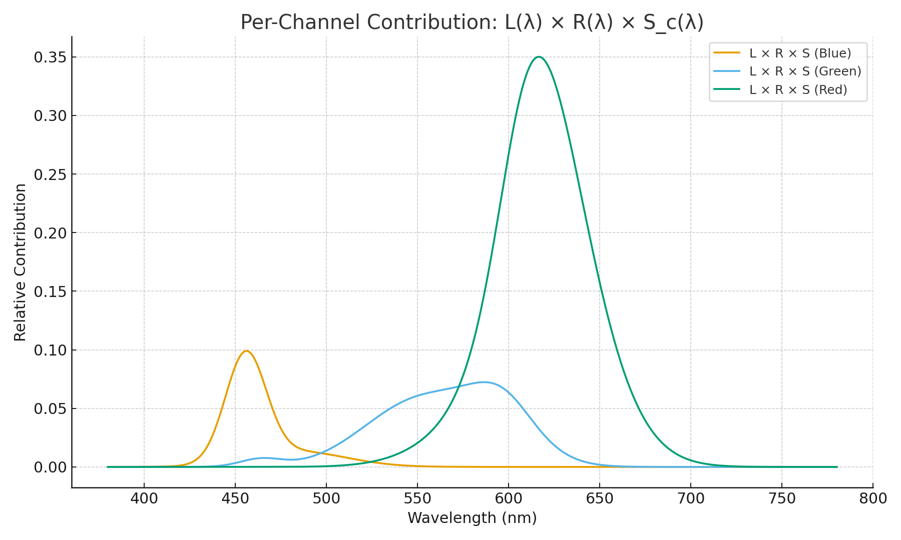 Per-channel contribution: L(λ) × R(λ) × S_c(λ)