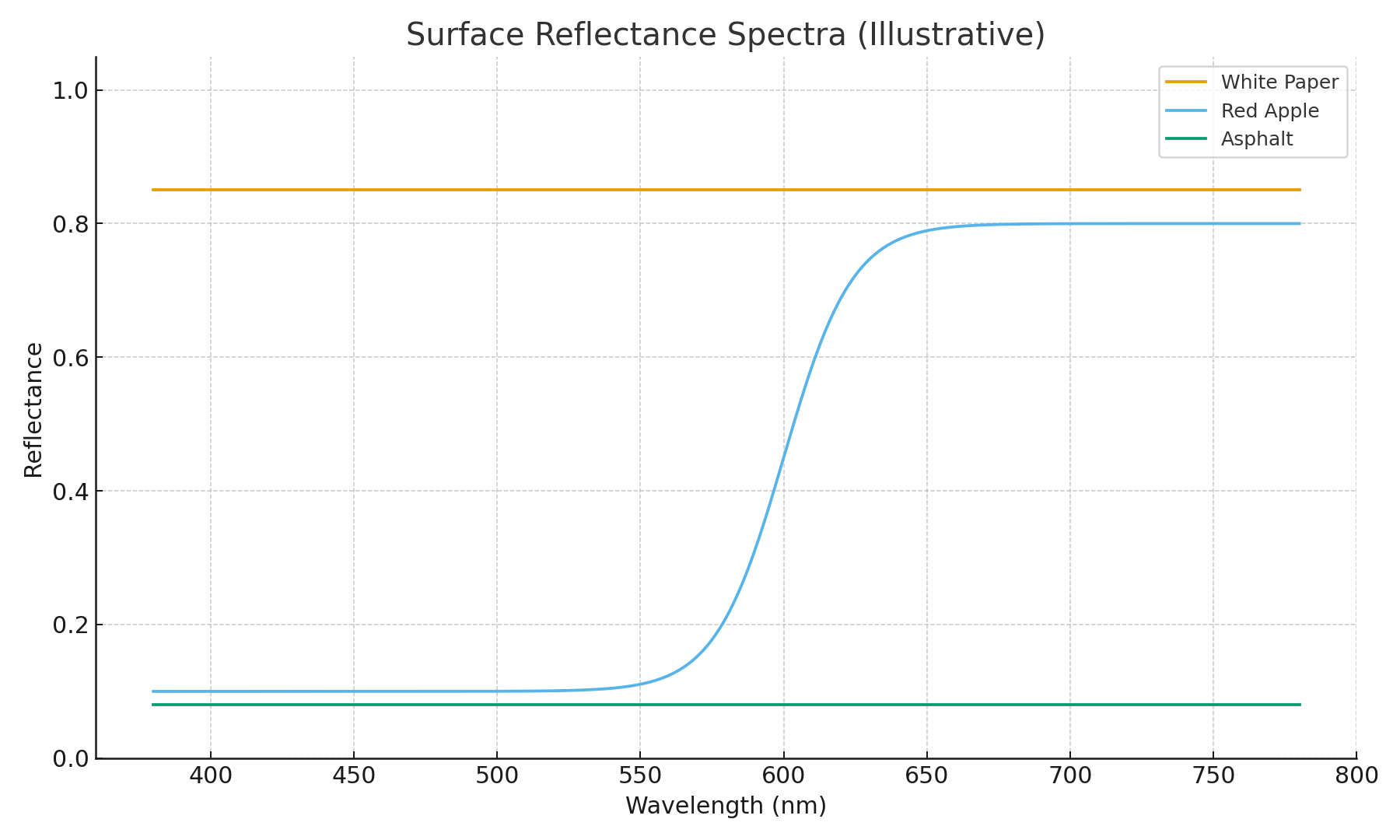 Surface reflectance spectra for different materials